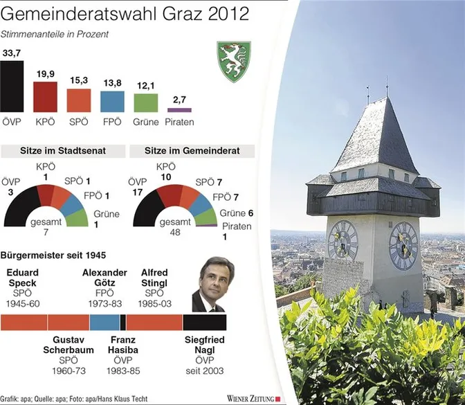 Wahlen Im Bunten Und Bockigen Graz - Archiv | Wiener Zeitung